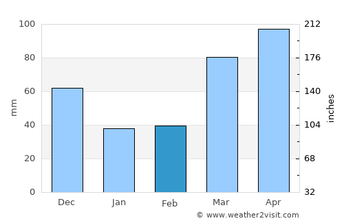 Mount Sterling average rain in February