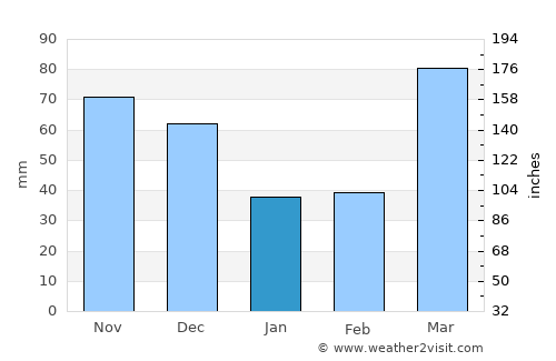 Mount Sterling average rain in January