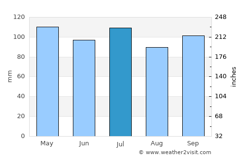 Mount Sterling average rain in July