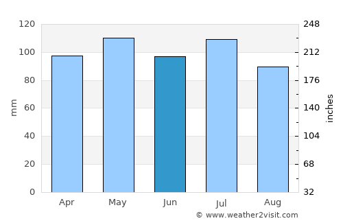 Mount Sterling average rain in June