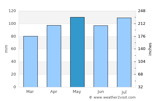 Mount Sterling average rain in May