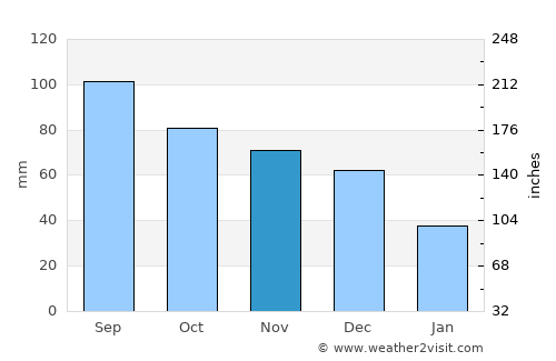 Mount Sterling average rain in November
