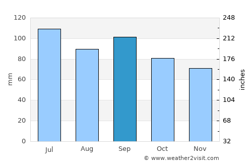 Mount Sterling average rain in September