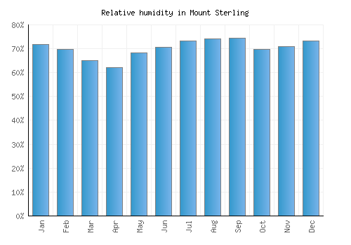 Mount Sterling relative humidity averages