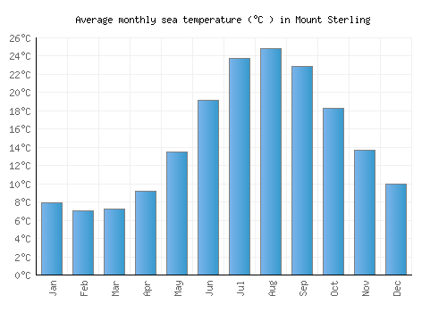 Mount Sterling average sea temperature chart (Celsius)