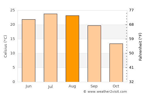 Mount Sterling average temperature in August