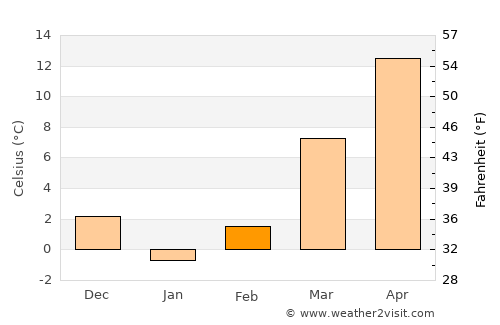 Mount Sterling average temperature in February