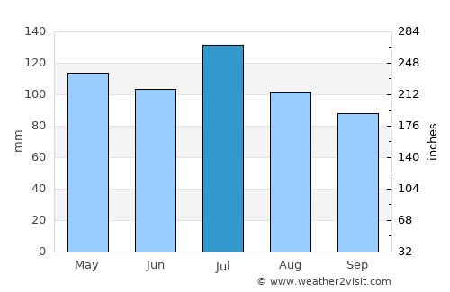 Mount Sterling average rain in July