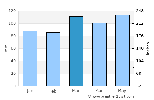 Mount Sterling average rain in March