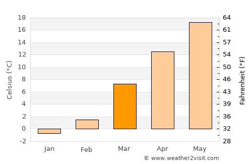 Mount Sterling average temperature in March