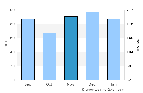Mount Sterling average rain in November