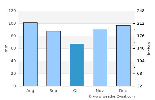 Mount Sterling average rain in October