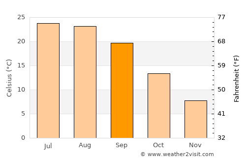 Mount Sterling average temperature in September