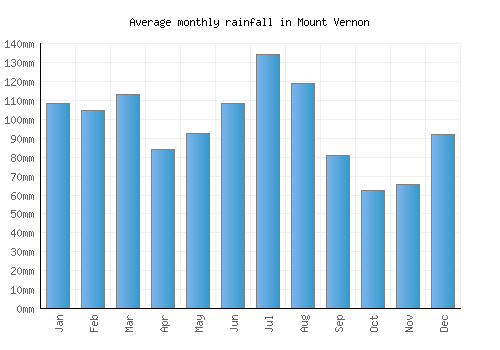 Mount Vernon monthly rainfall chart (mm)