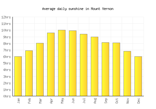 Mount Vernon average daily sunshine chart
