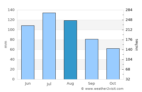 Mount Vernon average rain in August