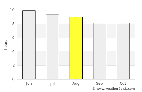Mount Vernon average rain in August