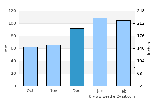 Mount Vernon average rain in December