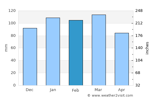 Mount Vernon average rain in February