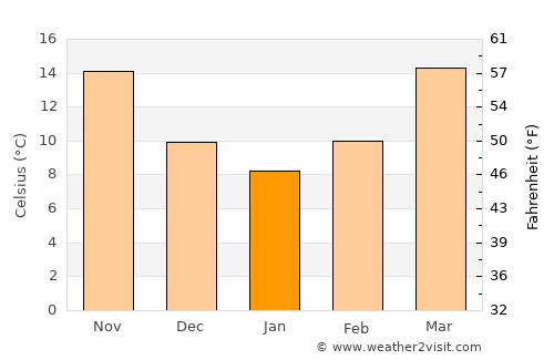 Mount Vernon average temperature in January