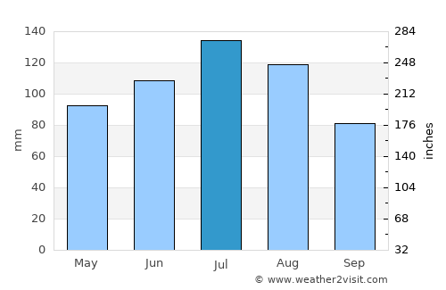 Mount Vernon average rain in July