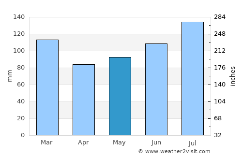 Mount Vernon average rain in May