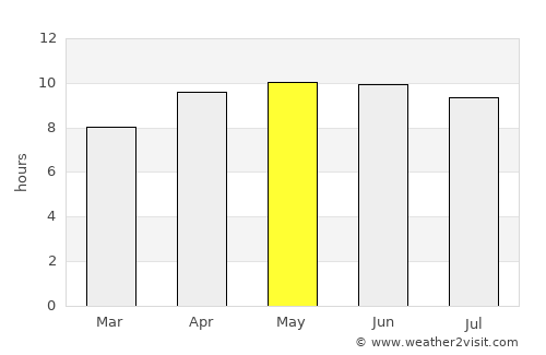 Mount Vernon average rain in May