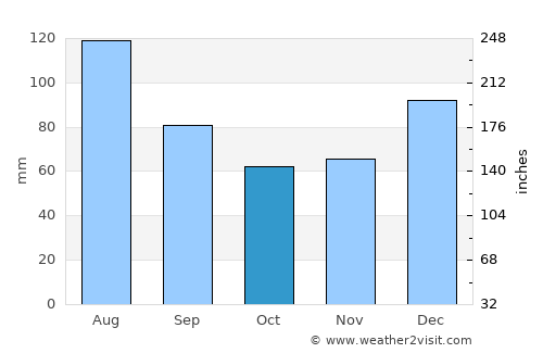 Mount Vernon average rain in October