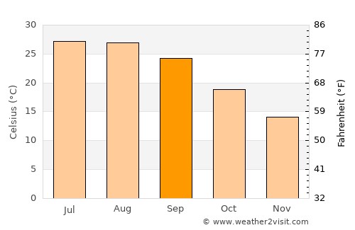 Mount Vernon average temperature in September
