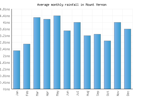 Mount Vernon monthly rainfall chart (inches)