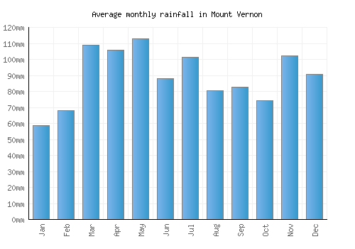 Mount Vernon monthly rainfall chart (mm)