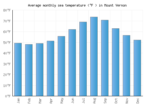 Mount Vernon average sea temperature chart (Fahrenheit)
