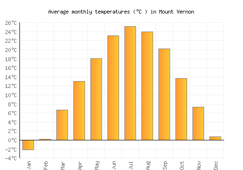 Mount Vernon average temperature chart (Celsius)