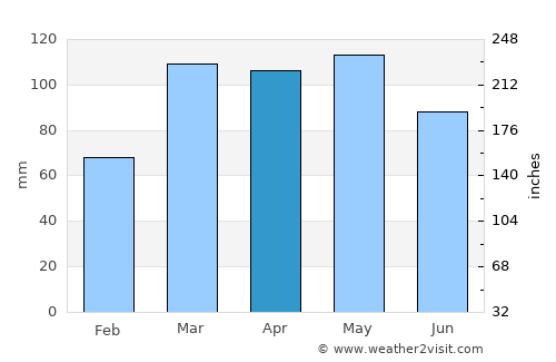 Mount Vernon average rain in April