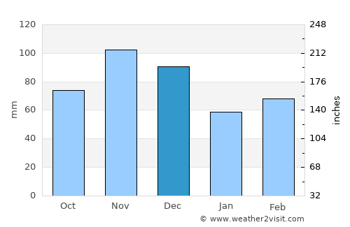 Mount Vernon average rain in December