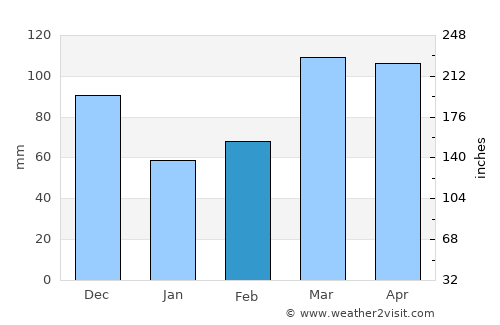 Mount Vernon average rain in February