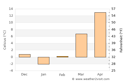 Mount Vernon average temperature in February