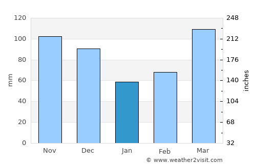 Mount Vernon average rain in January