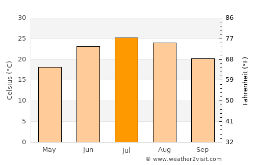 Mount Vernon average temperature in July