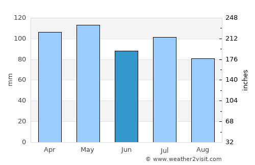 Mount Vernon average rain in June