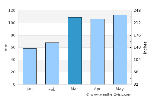 Mount Vernon average rain in March
