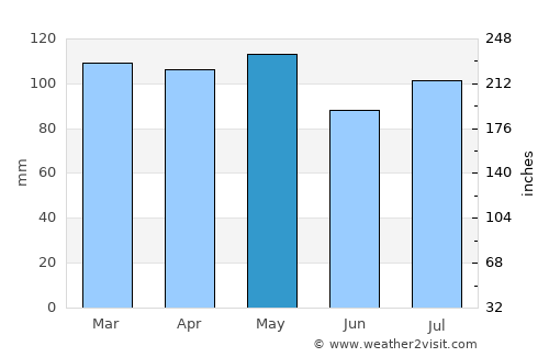 Mount Vernon average rain in May
