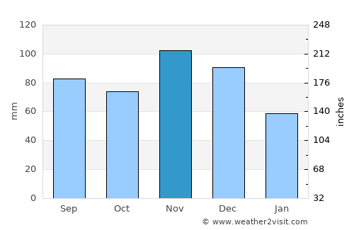 Mount Vernon average rain in November