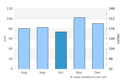 Mount Vernon average rain in October