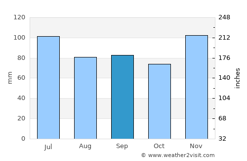 Mount Vernon average rain in September