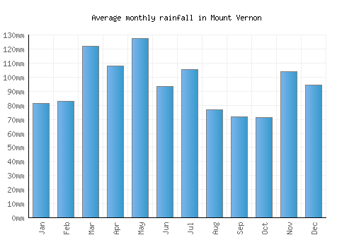 Mount Vernon monthly rainfall chart (mm)