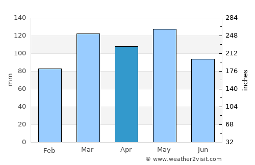 Mount Vernon average rain in April