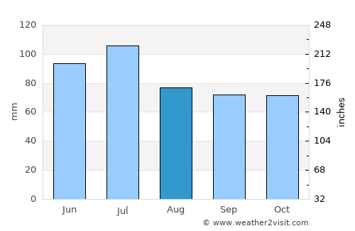 Mount Vernon average rain in August
