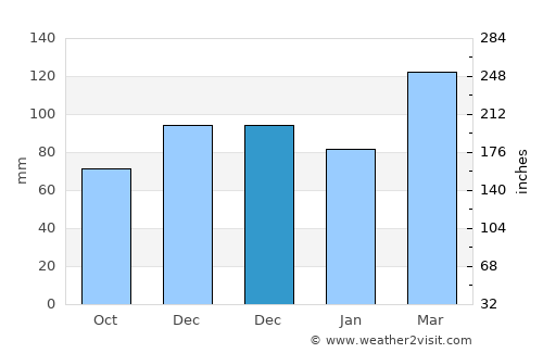 Mount Vernon average rain in December