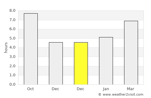 Mount Vernon average rain in December
